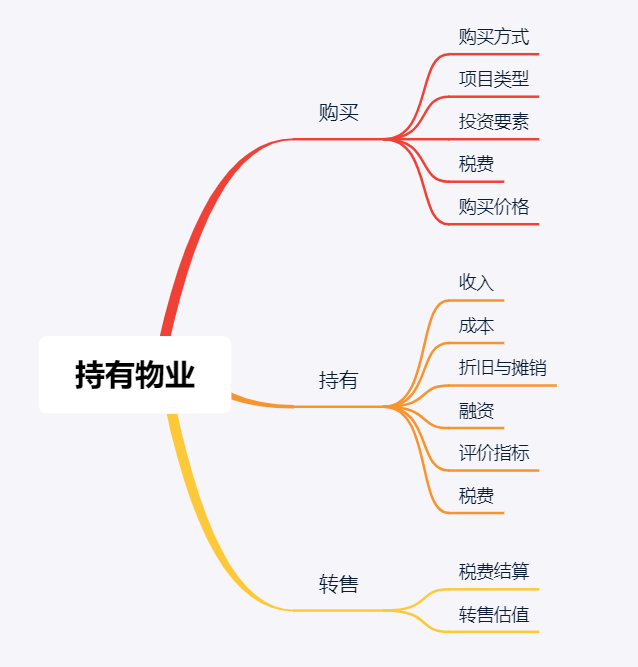 手把手教你，自持物业的投资测算方案这样做